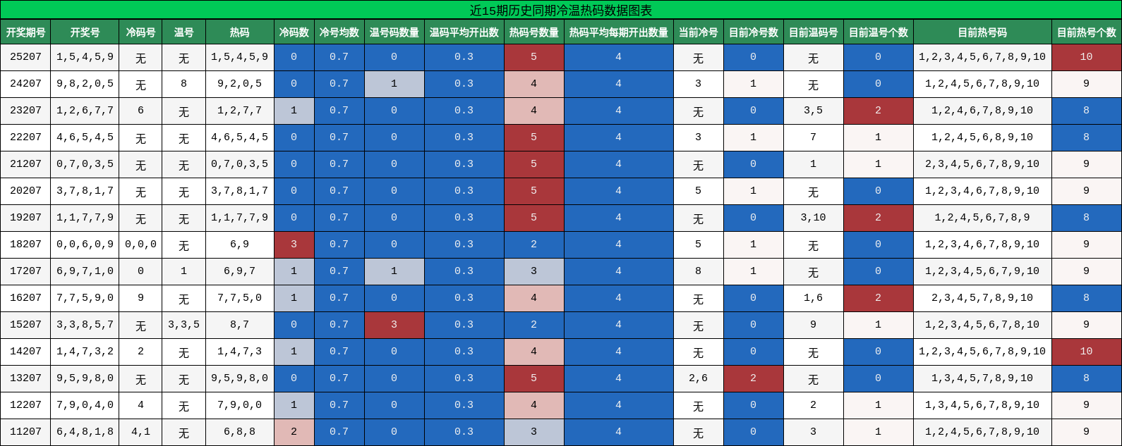 冷温热码分析