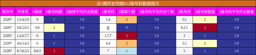 012路号码分析