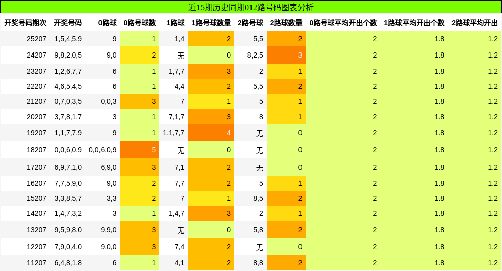 012路号码分析