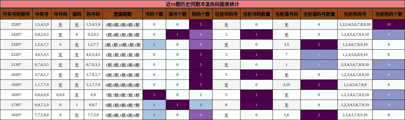 近10期历史同期冷温热码图表统计