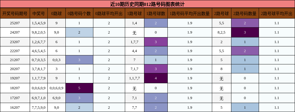近10期历史同期012路号码图表统计