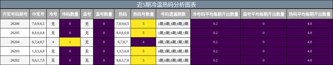 近5期冷温热码分析图表