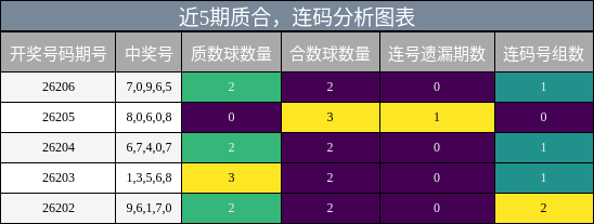 近5期质合分析,连码分析图表