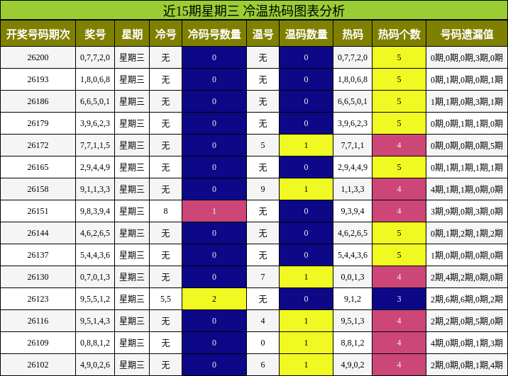 冷温热码分析