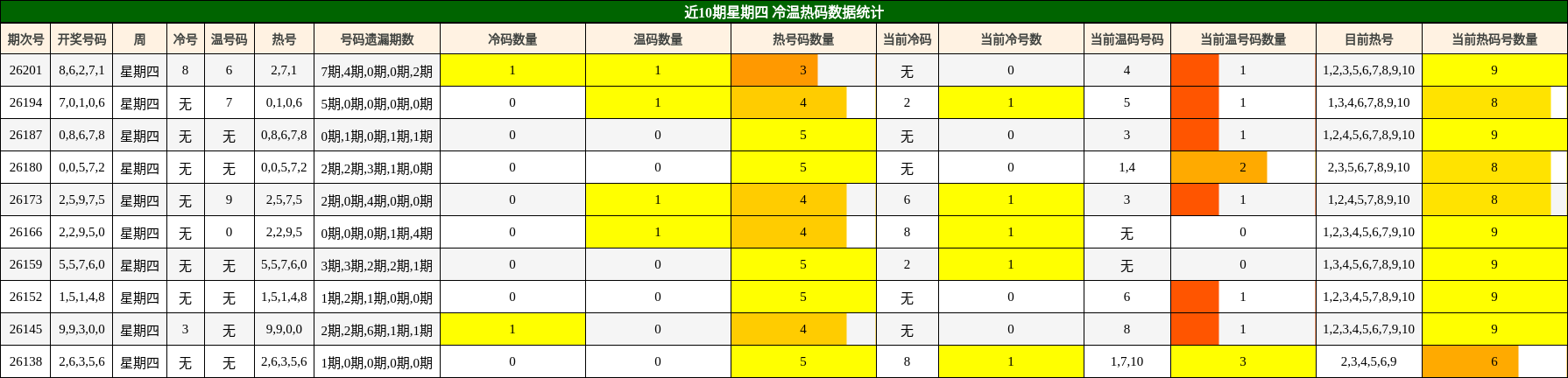 近10期星期四 冷温热码数据统计
