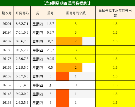 近10期星期四 重号数据统计