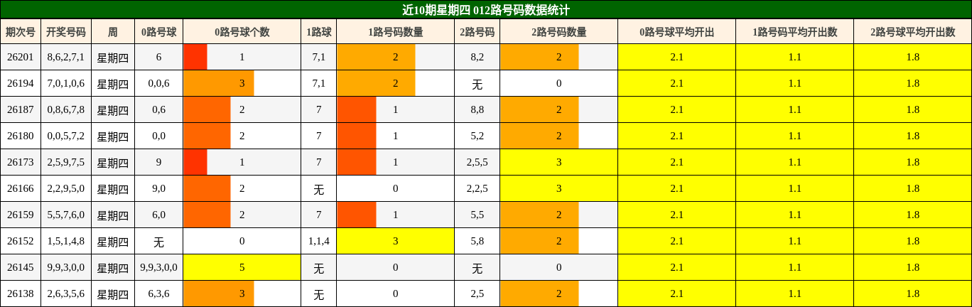 近10期星期四 012路号码数据统计