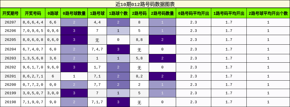 012路号码分析