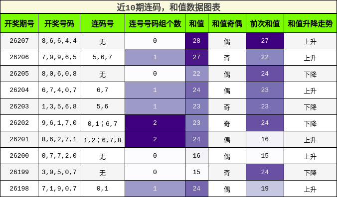 连码分析，和值分析