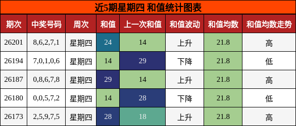 近5期星期四 和值统计图表