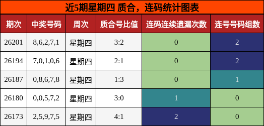 近5期星期四 质合，连码统计图表