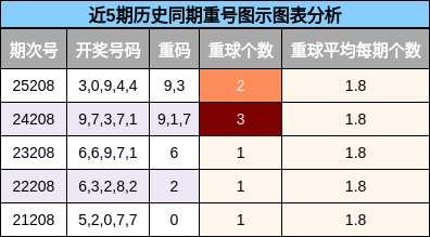 重号分析