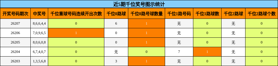 千位奖号分析
