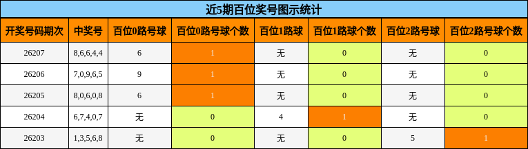 百位奖号分析