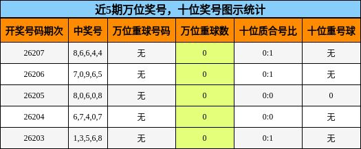 万位奖号分析,十位奖号分析