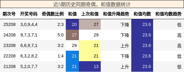 奇偶分析，和值分析