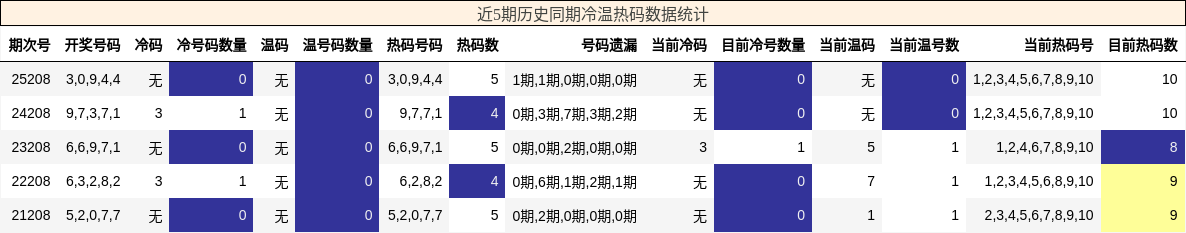 冷温热码分析