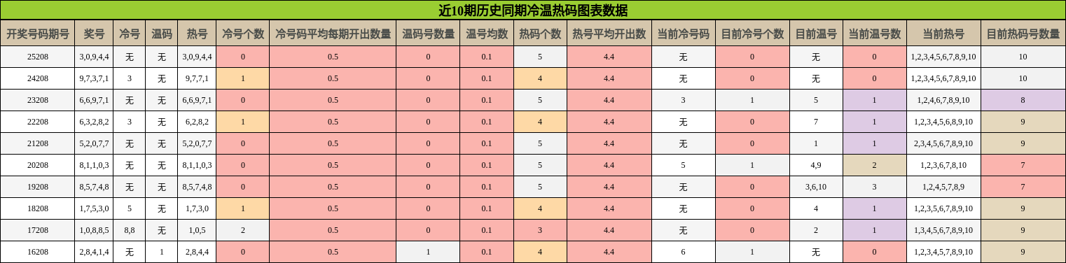 近10期历史同期冷温热码图表数据