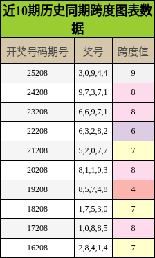 近10期历史同期跨度图表数据