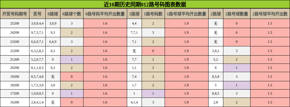 近10期历史同期012路号码图表数据