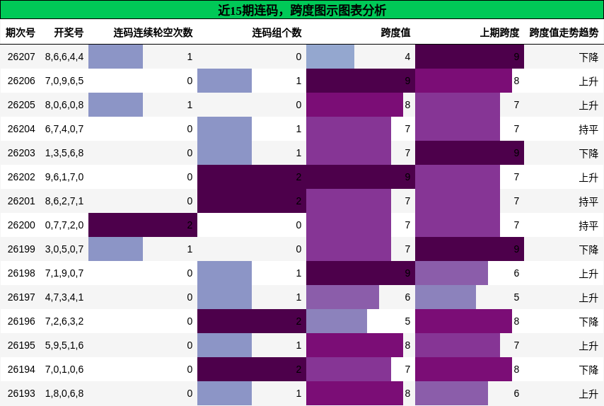 连码分析，跨度分析