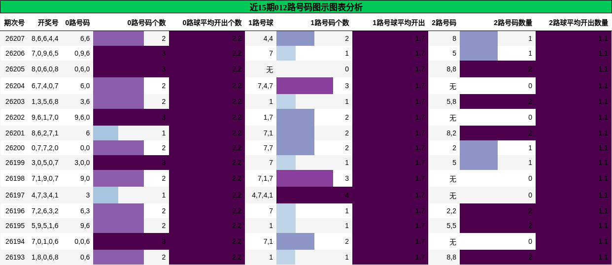 012路号码分析