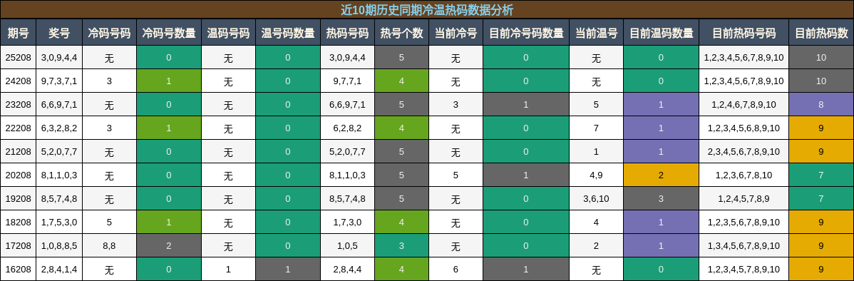 冷温热码分析