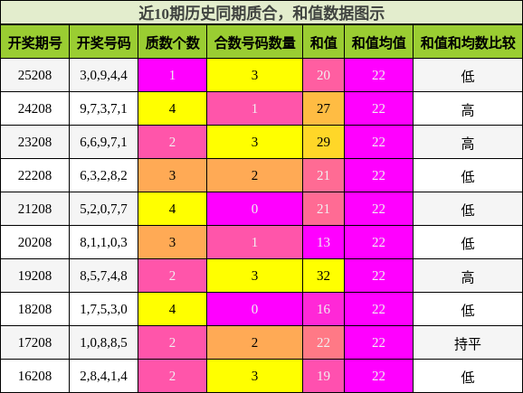 近10期历史同期质合，和值数据图示
