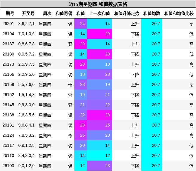 和值分析