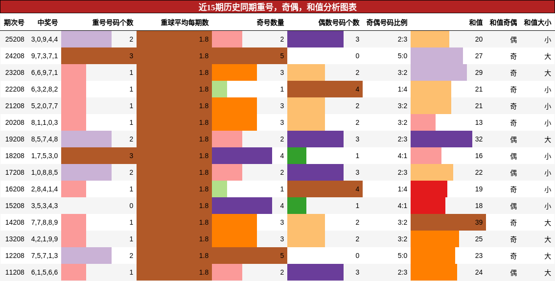 重号分析,奇偶分析,和值分析