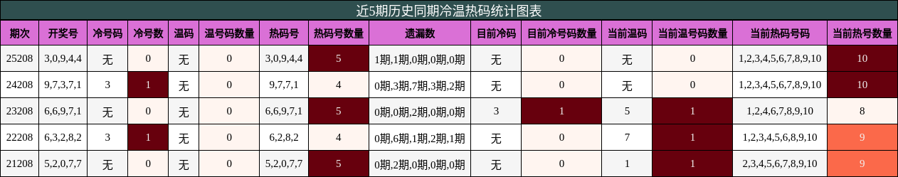 冷温热码分析