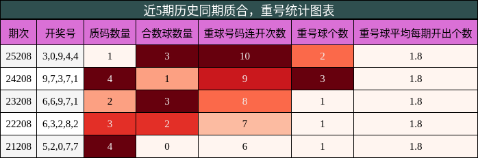 质合分析，重号分析
