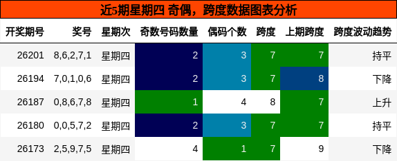 奇偶分析,跨度分析