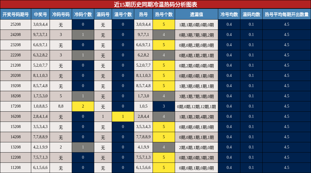 冷温热码分析