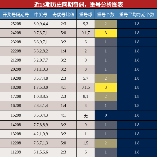 奇偶分析,重号分析