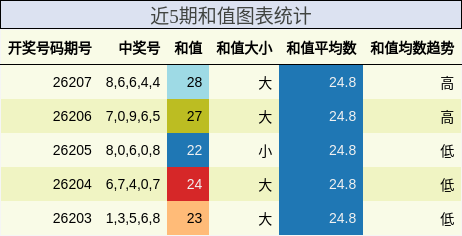 近5期和值图表统计