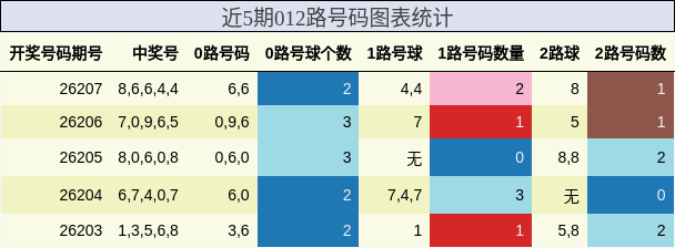 近5期012路号码图表统计