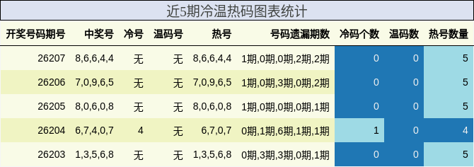 近5期冷温热码图表统计