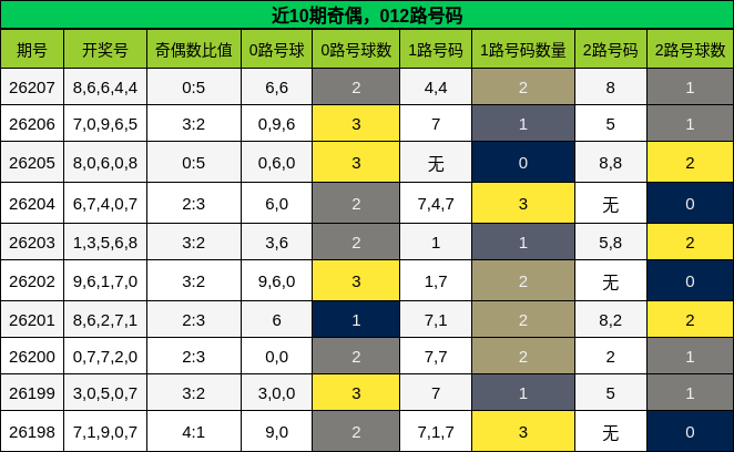 近10期奇偶,012路号码