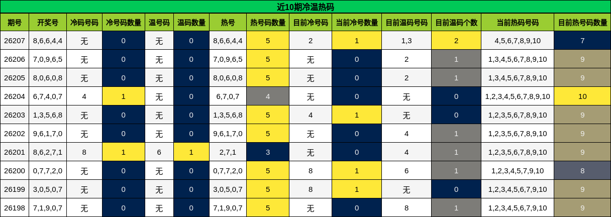 近10期冷温热码