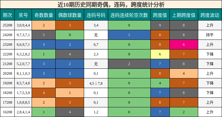 近10期历史同期奇偶,连码,跨度统计分析