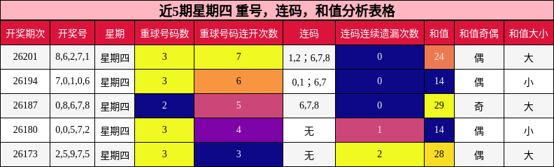 近5期星期四 重号,连码,和值分析表格