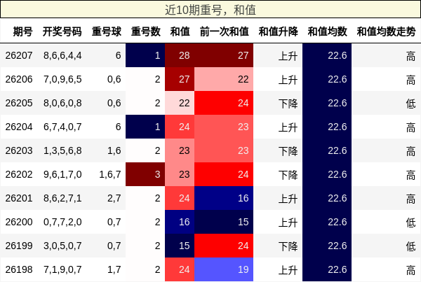 近10期重号，和值