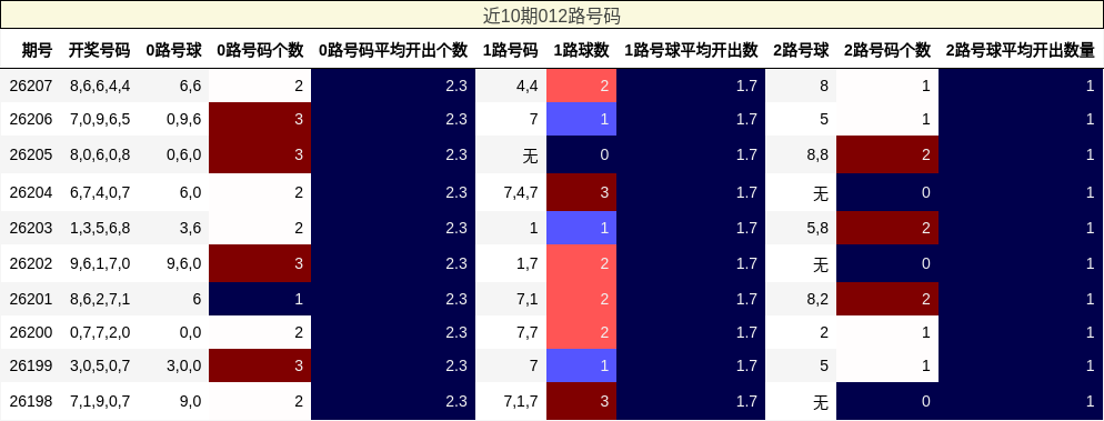 近10期012路号码