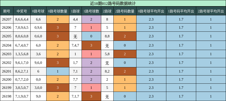 012路号码分析