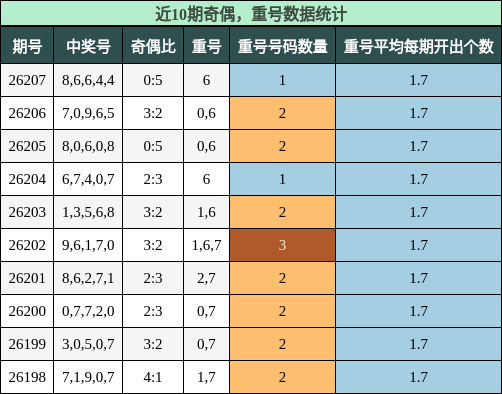 奇偶分析,重号分析