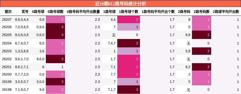 012路号码分析