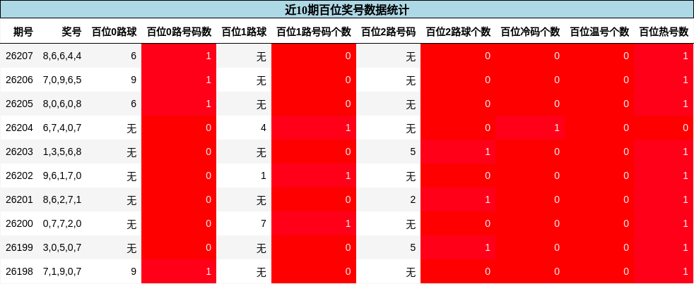 百位奖号分析