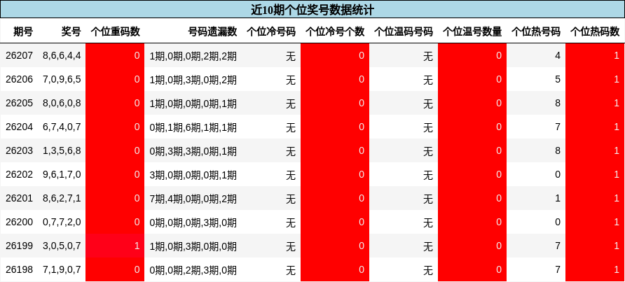 个位奖号分析