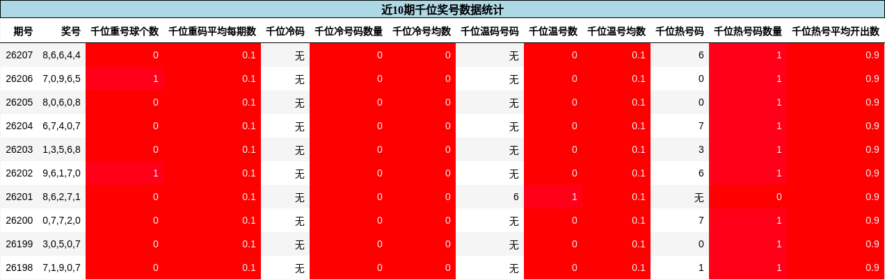 千位奖号分析